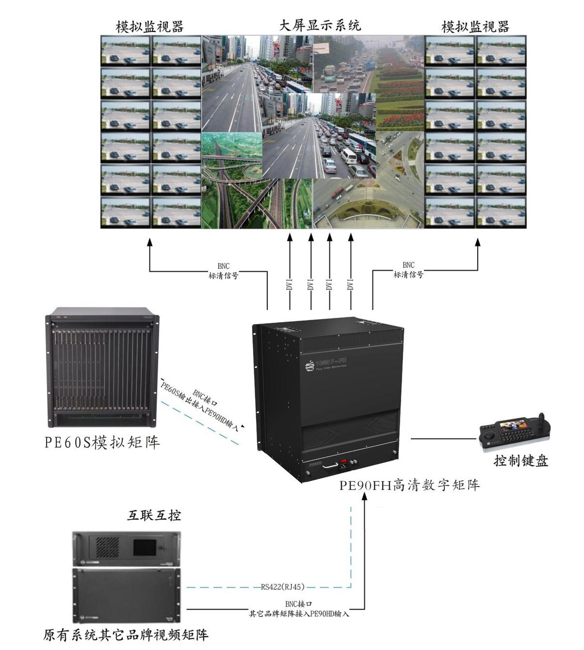 矩阵切换器和网络视频服务器的结合